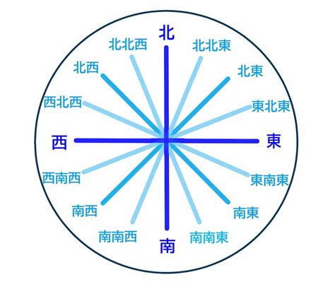 東南西北方位香港|方位